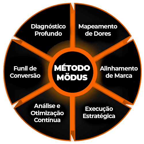 Método MÖDUS